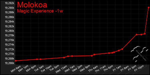 Last 7 Days Graph of Molokoa