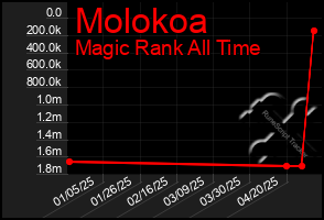 Total Graph of Molokoa