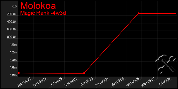 Last 31 Days Graph of Molokoa