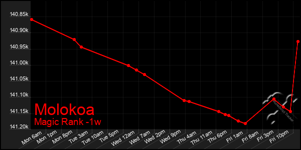 Last 7 Days Graph of Molokoa