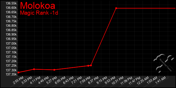 Last 24 Hours Graph of Molokoa