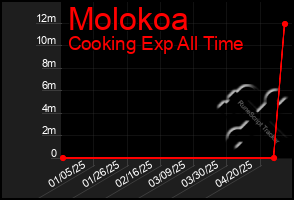Total Graph of Molokoa