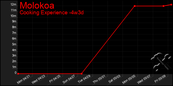 Last 31 Days Graph of Molokoa