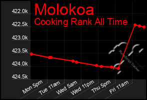 Total Graph of Molokoa