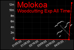 Total Graph of Molokoa
