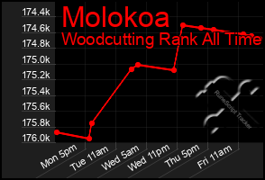 Total Graph of Molokoa