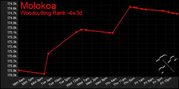 Last 31 Days Graph of Molokoa