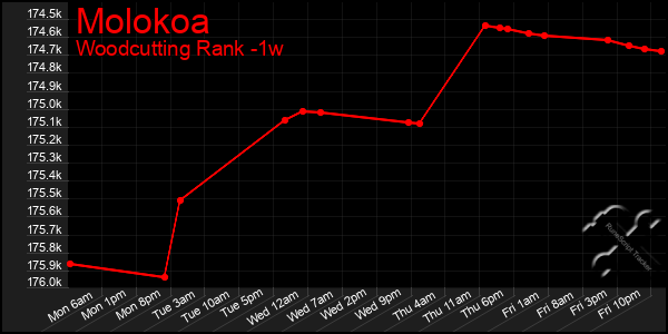 Last 7 Days Graph of Molokoa