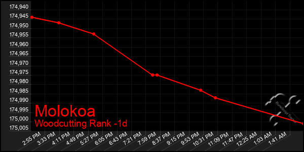 Last 24 Hours Graph of Molokoa