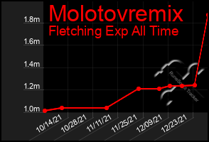 Total Graph of Molotovremix