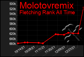 Total Graph of Molotovremix