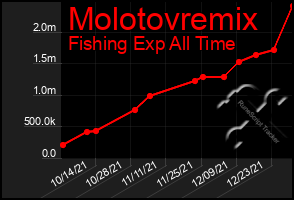 Total Graph of Molotovremix