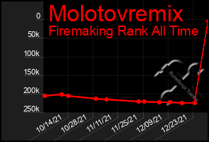 Total Graph of Molotovremix