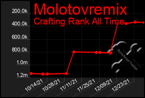 Total Graph of Molotovremix