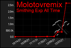 Total Graph of Molotovremix