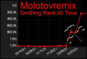 Total Graph of Molotovremix