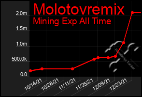 Total Graph of Molotovremix