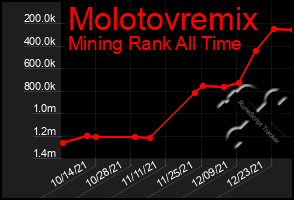 Total Graph of Molotovremix