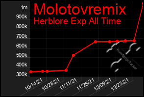 Total Graph of Molotovremix