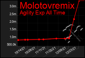 Total Graph of Molotovremix