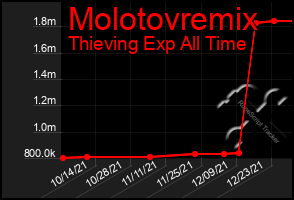 Total Graph of Molotovremix