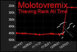 Total Graph of Molotovremix