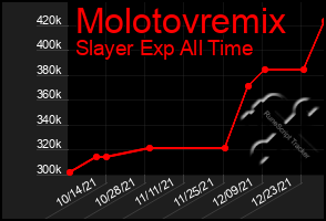 Total Graph of Molotovremix