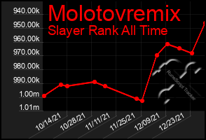 Total Graph of Molotovremix