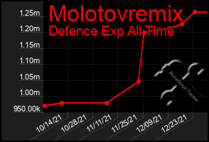 Total Graph of Molotovremix