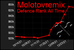 Total Graph of Molotovremix