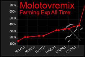 Total Graph of Molotovremix