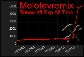 Total Graph of Molotovremix