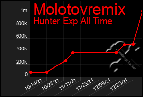 Total Graph of Molotovremix