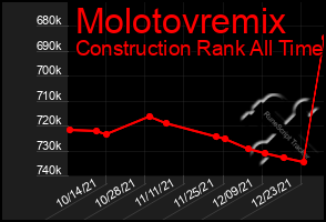 Total Graph of Molotovremix