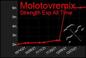 Total Graph of Molotovremix