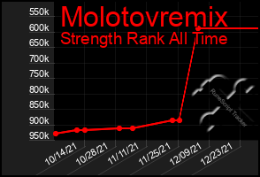 Total Graph of Molotovremix