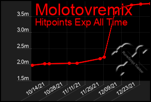 Total Graph of Molotovremix