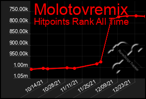 Total Graph of Molotovremix