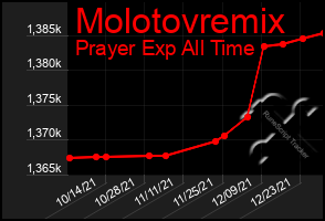 Total Graph of Molotovremix