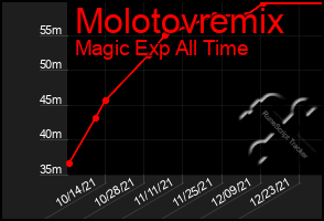 Total Graph of Molotovremix