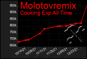 Total Graph of Molotovremix