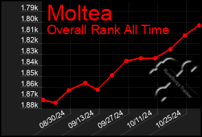 Total Graph of Moltea