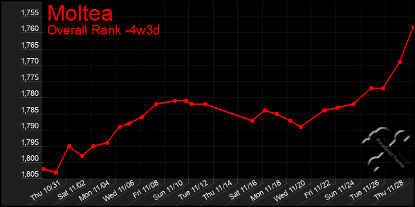 Last 31 Days Graph of Moltea