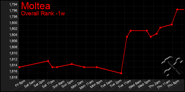 1 Week Graph of Moltea