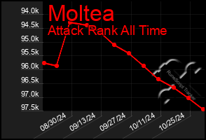 Total Graph of Moltea