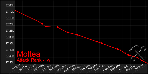 Last 7 Days Graph of Moltea