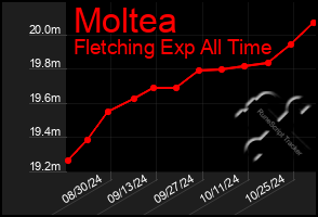 Total Graph of Moltea