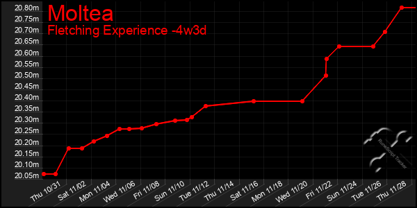 Last 31 Days Graph of Moltea