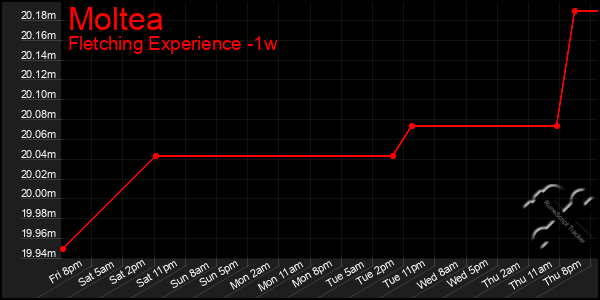 Last 7 Days Graph of Moltea