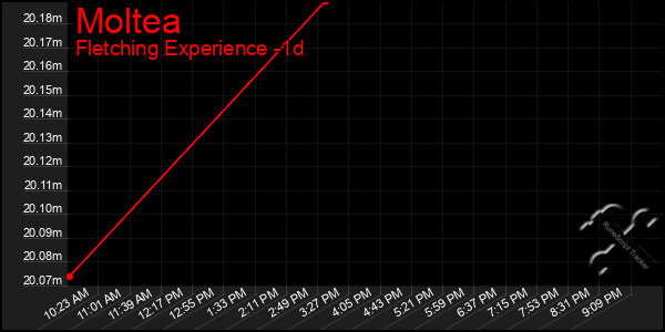 Last 24 Hours Graph of Moltea